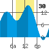 Tide chart for Drayton Passage, Devils Head, Washington on 2021/12/30