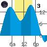 Tide chart for Drayton Passage, Devils Head, Washington on 2021/12/3