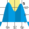 Tide chart for Drayton Passage, Devils Head, Washington on 2021/12/5