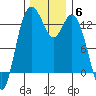 Tide chart for Drayton Passage, Devils Head, Washington on 2021/12/6