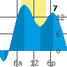 Tide chart for Drayton Passage, Devils Head, Washington on 2021/12/7