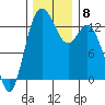 Tide chart for Drayton Passage, Devils Head, Washington on 2021/12/8