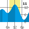 Tide chart for Drayton Passage, Devils Head, Washington on 2022/01/11