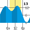 Tide chart for Drayton Passage, Devils Head, Washington on 2022/01/13