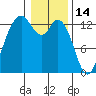 Tide chart for Drayton Passage, Devils Head, Washington on 2022/01/14