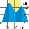 Tide chart for Drayton Passage, Devils Head, Washington on 2022/01/19