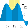 Tide chart for Drayton Passage, Devils Head, Washington on 2022/01/1