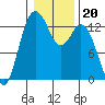 Tide chart for Drayton Passage, Devils Head, Washington on 2022/01/20
