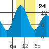 Tide chart for Drayton Passage, Devils Head, Washington on 2022/01/24
