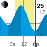 Tide chart for Drayton Passage, Devils Head, Washington on 2022/01/25
