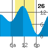 Tide chart for Drayton Passage, Devils Head, Washington on 2022/01/26
