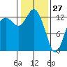 Tide chart for Drayton Passage, Devils Head, Washington on 2022/01/27