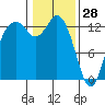 Tide chart for Drayton Passage, Devils Head, Washington on 2022/01/28