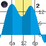 Tide chart for Drayton Passage, Devils Head, Washington on 2022/01/2