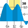 Tide chart for Drayton Passage, Devils Head, Washington on 2022/01/30