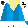 Tide chart for Drayton Passage, Devils Head, Washington on 2022/01/31