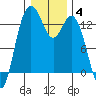 Tide chart for Drayton Passage, Devils Head, Washington on 2022/01/4