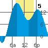 Tide chart for Drayton Passage, Devils Head, Washington on 2022/01/5