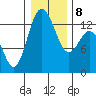 Tide chart for Drayton Passage, Devils Head, Washington on 2022/01/8