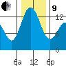 Tide chart for Drayton Passage, Devils Head, Washington on 2022/01/9