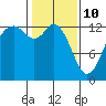Tide chart for Drayton Passage, Devils Head, Washington on 2022/02/10