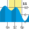 Tide chart for Drayton Passage, Devils Head, Washington on 2022/02/11