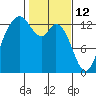 Tide chart for Drayton Passage, Devils Head, Washington on 2022/02/12