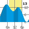 Tide chart for Drayton Passage, Devils Head, Washington on 2022/02/13