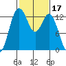 Tide chart for Drayton Passage, Devils Head, Washington on 2022/02/17