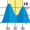Tide chart for Drayton Passage, Devils Head, Washington on 2022/02/18