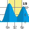Tide chart for Drayton Passage, Devils Head, Washington on 2022/02/19
