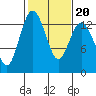 Tide chart for Drayton Passage, Devils Head, Washington on 2022/02/20