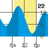 Tide chart for Drayton Passage, Devils Head, Washington on 2022/02/22