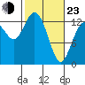Tide chart for Drayton Passage, Devils Head, Washington on 2022/02/23