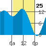 Tide chart for Drayton Passage, Devils Head, Washington on 2022/02/25
