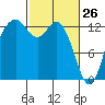 Tide chart for Drayton Passage, Devils Head, Washington on 2022/02/26