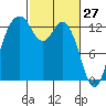 Tide chart for Drayton Passage, Devils Head, Washington on 2022/02/27