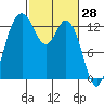 Tide chart for Drayton Passage, Devils Head, Washington on 2022/02/28
