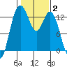 Tide chart for Drayton Passage, Devils Head, Washington on 2022/02/2