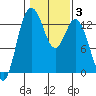 Tide chart for Drayton Passage, Devils Head, Washington on 2022/02/3