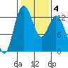 Tide chart for Drayton Passage, Devils Head, Washington on 2022/02/4