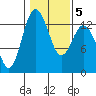 Tide chart for Drayton Passage, Devils Head, Washington on 2022/02/5