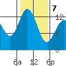 Tide chart for Drayton Passage, Devils Head, Washington on 2022/02/7