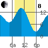 Tide chart for Drayton Passage, Devils Head, Washington on 2022/02/8