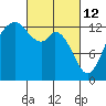 Tide chart for Drayton Passage, Devils Head, Washington on 2022/03/12