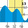 Tide chart for Drayton Passage, Devils Head, Washington on 2022/03/13