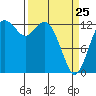 Tide chart for Drayton Passage, Devils Head, Washington on 2022/03/25