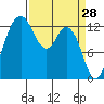 Tide chart for Drayton Passage, Devils Head, Washington on 2022/03/28