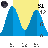 Tide chart for Drayton Passage, Devils Head, Washington on 2022/03/31