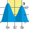 Tide chart for Drayton Passage, Devils Head, Washington on 2022/03/3
